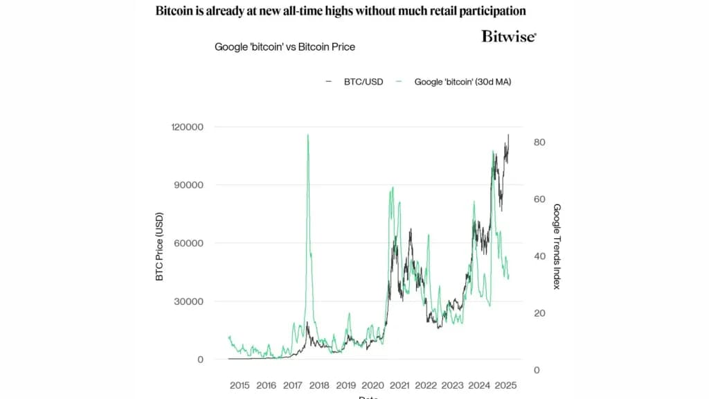 نمودار بیت کوین در مقابل قیمت بیت کوین در گوگل