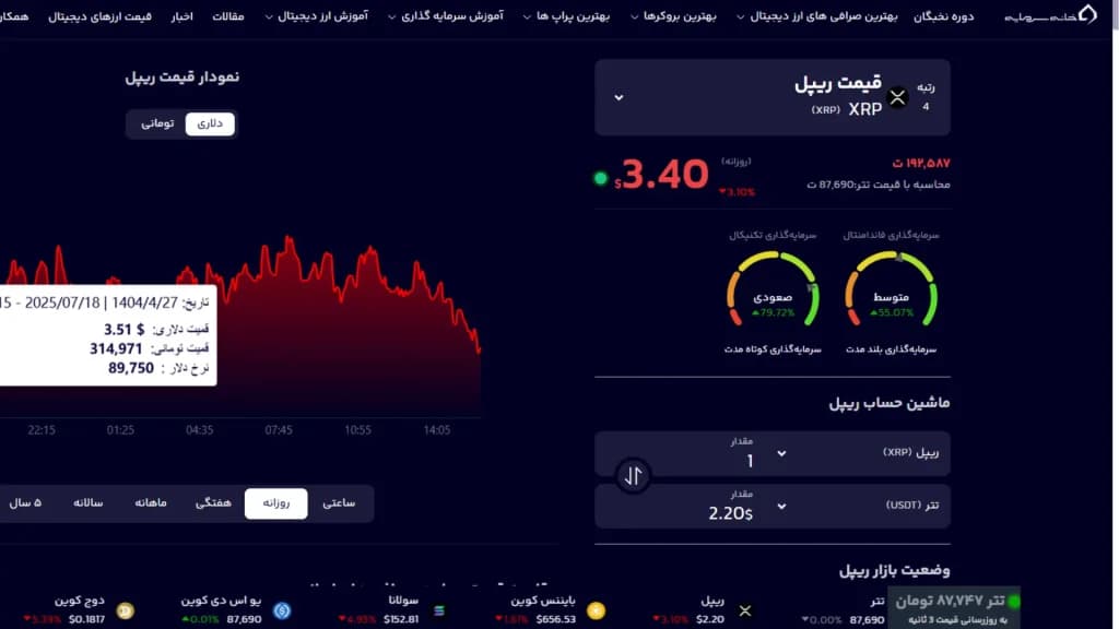 نمودار لحظه ای قیمت ریپل هنگام نگارش خبر