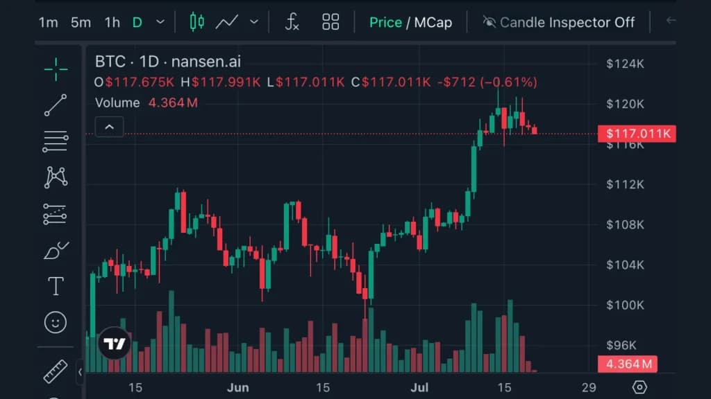 نمودار قیمتی بیت کوین