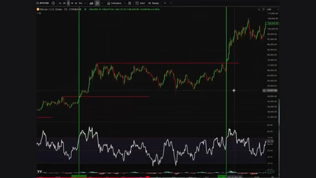 نمودار قیمتی بیت کوین