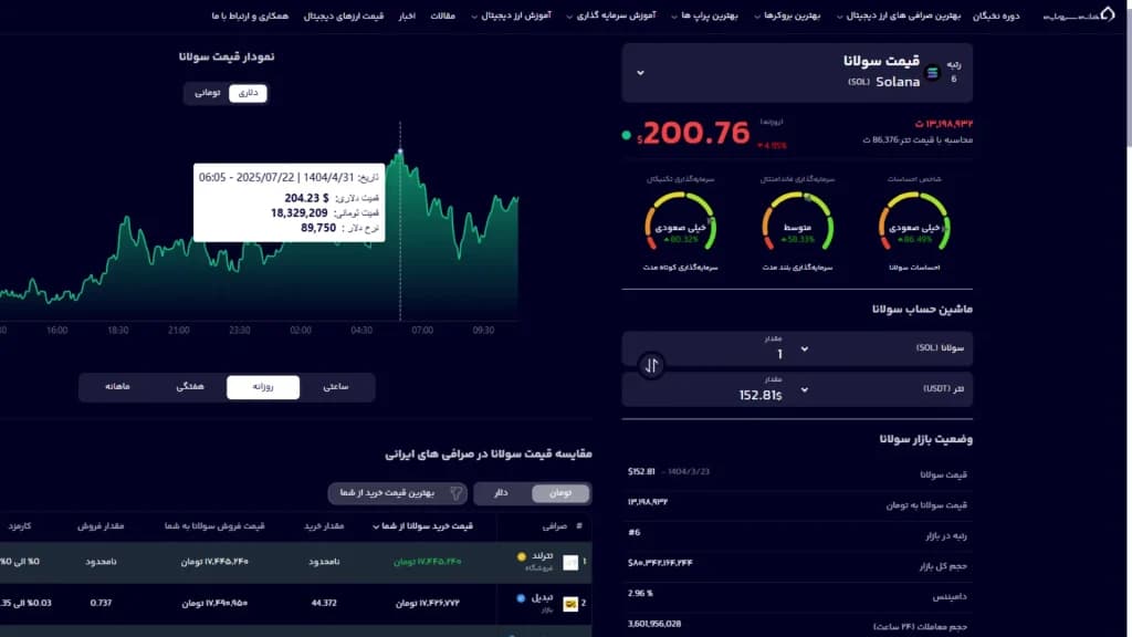 قیمت سولانا به اوج پنج‌ماهه رسید