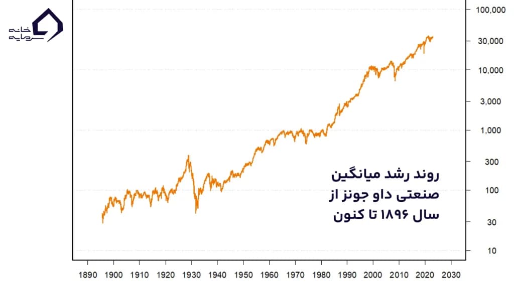 روند رشد میانگین صنعتی داو جونز
