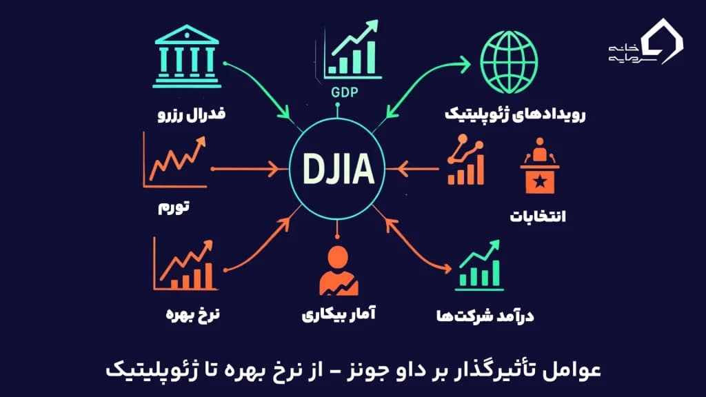 محل انجام معاملات شرکت های میانگین صنعتی داوجونز