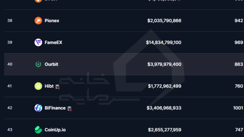 رتبه ی صرافی اوربیت در کوین مارکت کپ