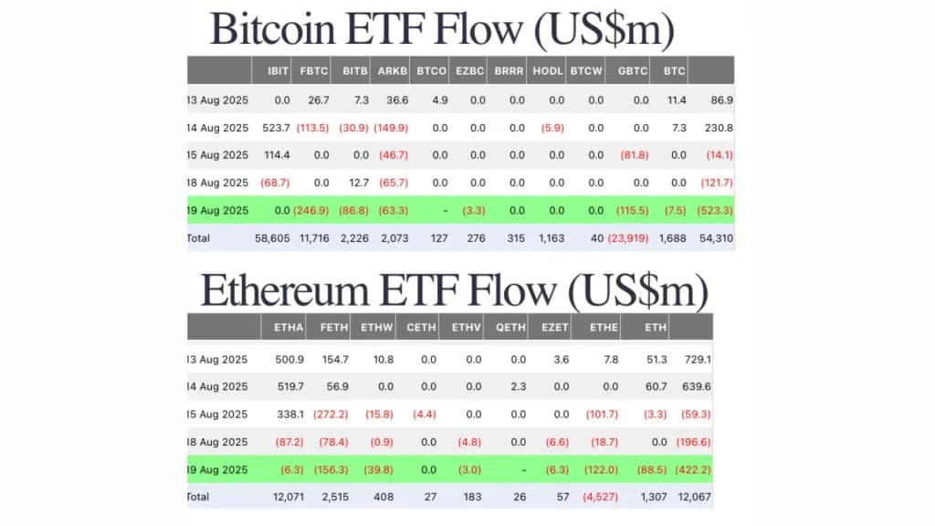 جریان‌های روزانه ETF بیت‌کوین و اتریوم از ۱۳ اوت تاکنون. منبع: Farside.co.uk