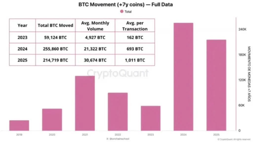 انتقال عظیم بیت‌کوین‌های غیرفعال در سال 2025