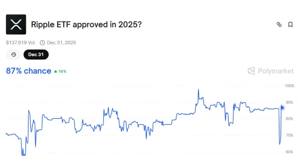 احتمال تایید ETF ریپل هنوز ۹۵٪ است