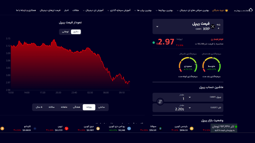 نمودار قیمت ریپل هنگام نگارش خبر