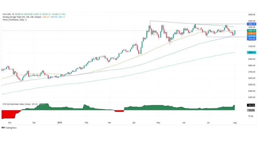 قیمت انس جهانی طلا XAU/USD