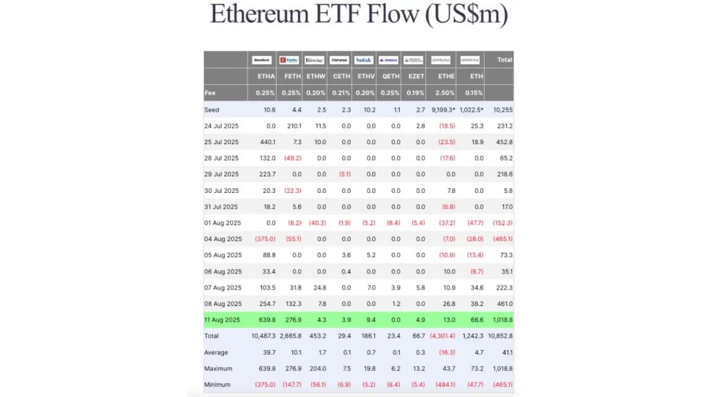 ورود خالص به ETF اتریوم از ۱ میلیارد دلار گذشت.
