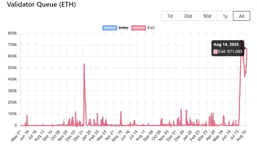تعداد اترهای در صف برای برداشت. منبع: صف اعتبارسنج‌ها (Validator Queue)