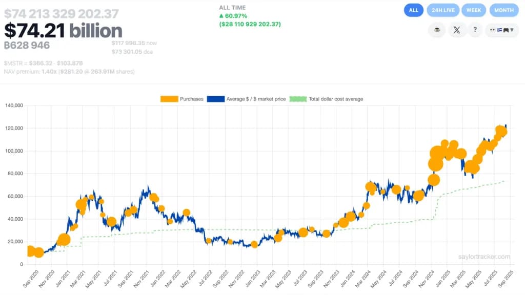 تاریخچه خریدهای بیت‌کوین توسط استراتژی. منبع: SaylorTracker