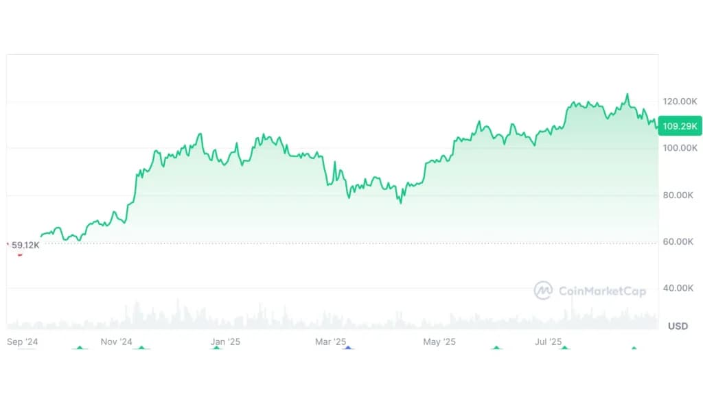 بیت‌کوین در ۱۲ ماه گذشته ۸۴٪ رشد داشته است. منبع: CoinMarketCap