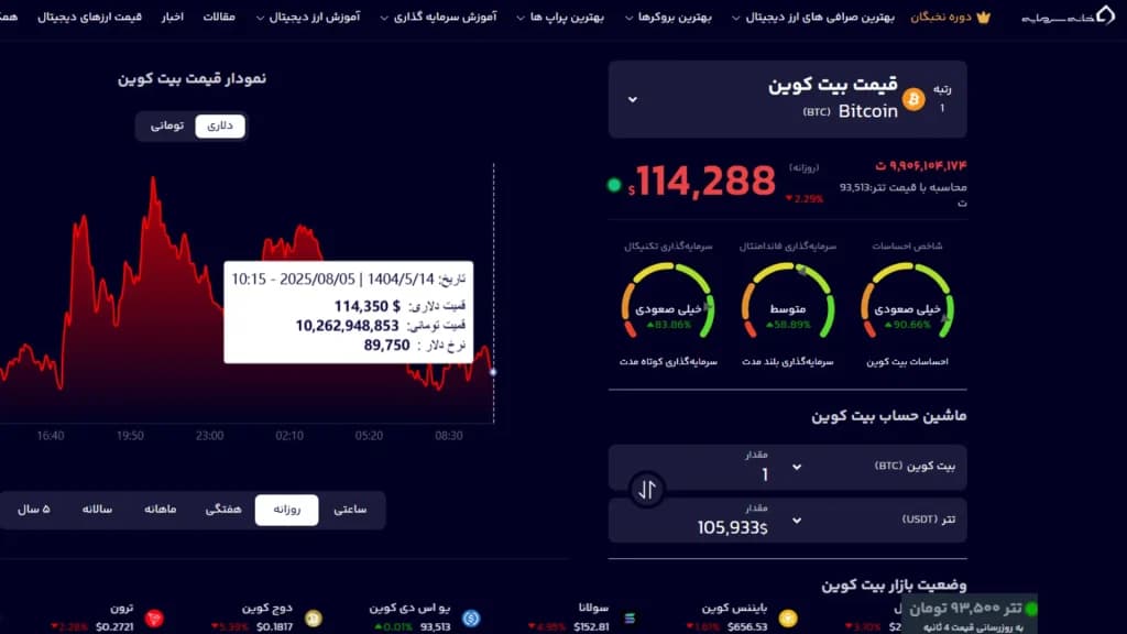 نمودار قیمت بیت کوین در هنگام ویرایش خبر