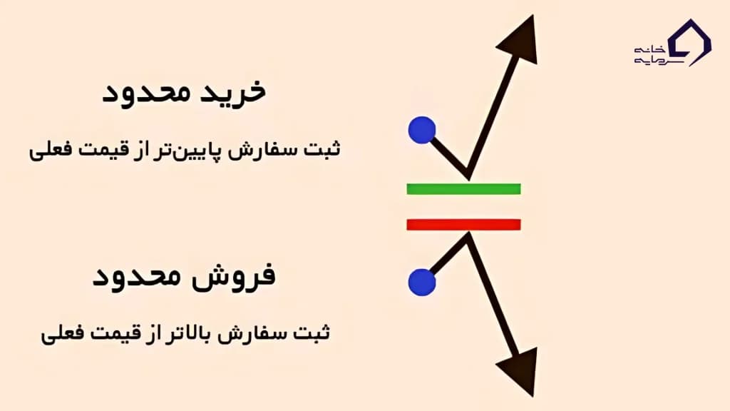 لیمیت اوردر چطور کار می‌کند؟
