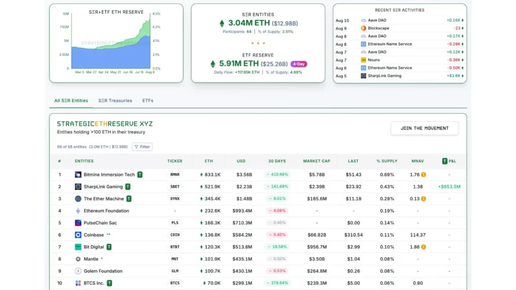 شرکت BitMine با 833,137 اتریوم، پیشتاز است