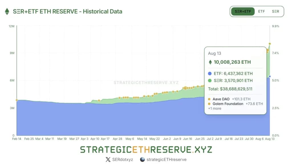ذخایر اتر در خزانه‌داری و دارایی‌های ETF. منبع: strategicethreserve.xyz