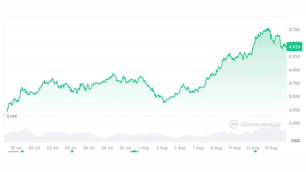 اتریوم در ۳۰ روز گذشته ۲۹.۶۳٪ رشد داشته است. منبع: CoinMarketCap