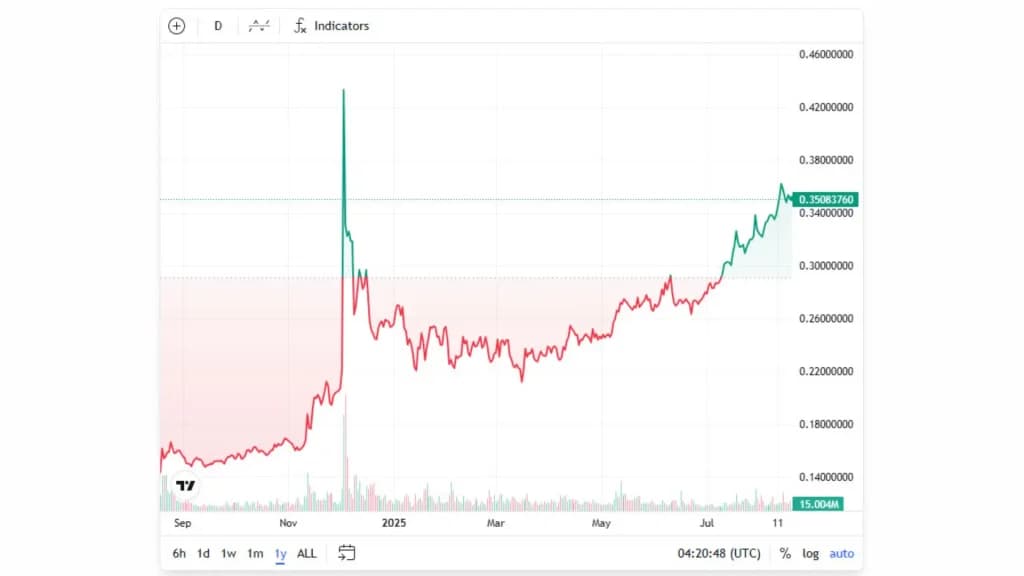 ChatGPT said:

TRX در پنج ماه گذشته در روند صعودی قرار داشته است. منبع: