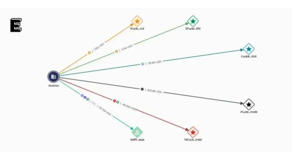 تحلیل Elliptic: تأکید بر ماهیت سیاسی حمله