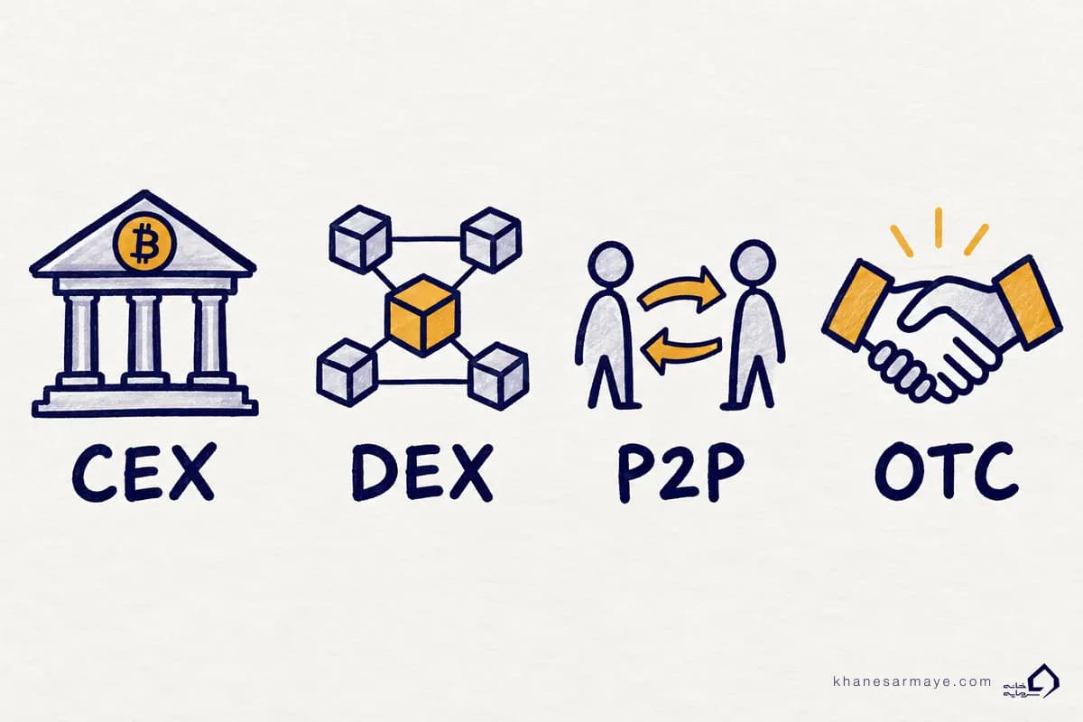 مقایسه انواع صرافی های ارز دیجیتال (CEX، DEX، P2P و OTC)