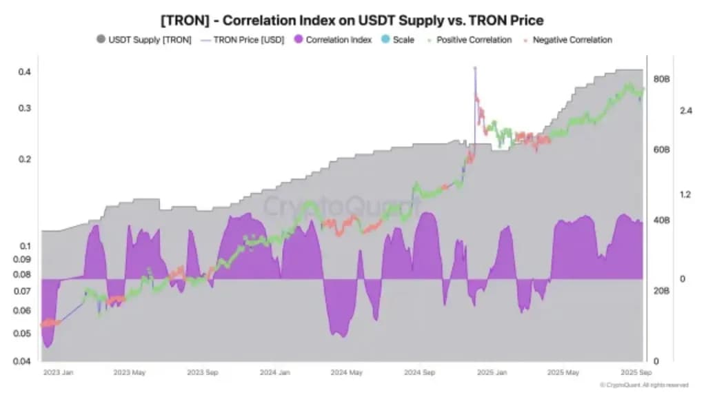 تقریباً نیمی از عرضه USDT بر روی ترون | منبع: نمودار از Darkfost در X