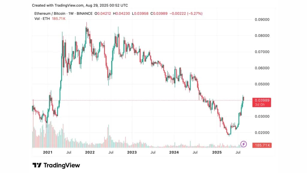 نمودار قیمتی ETH/BTC | منبع: TradingView