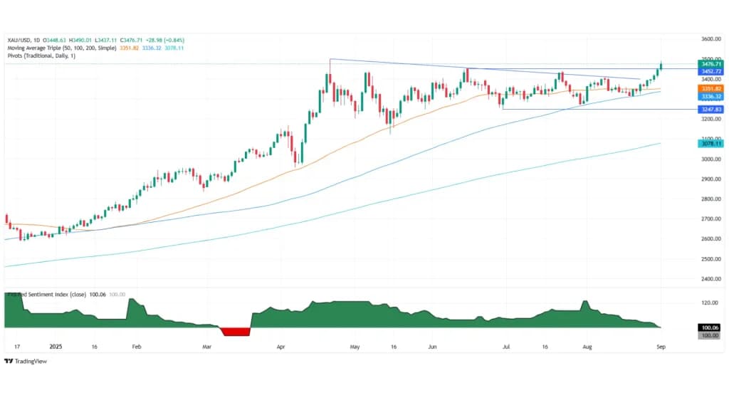 تصویر نمودار XAU/USD