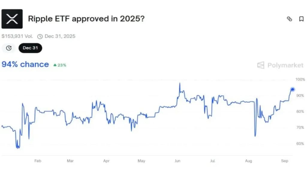 شانس تأیید ETF اسپات XRP به ۹۴٪ رسید