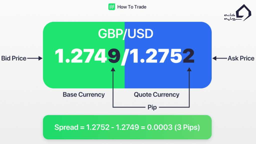پیپ در فارکس