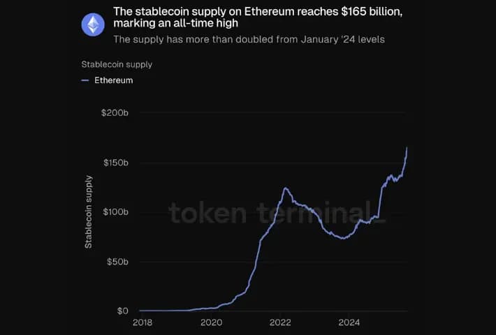 عرضهٔ استیبل‌کوین‌ها در اتریوم افزایش چشمگیری داشته است. منبع: Token Terminal