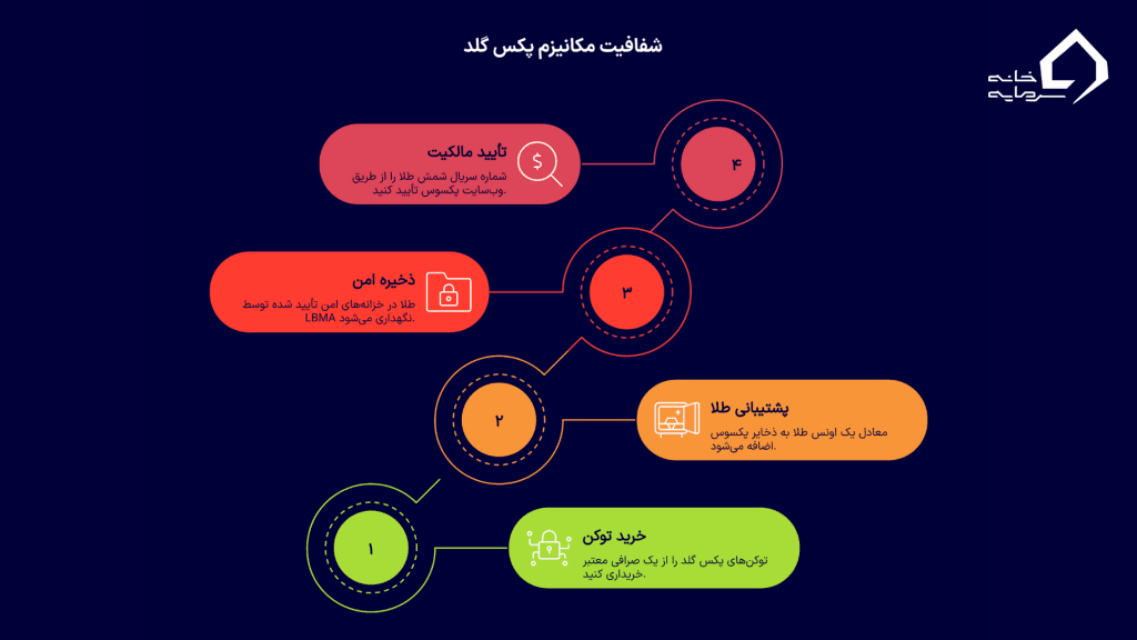 چگونه پکس گلد کار می‌کند؟