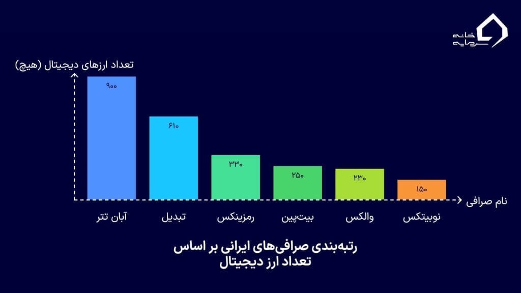 رتبه‌بندی صرافی‌های ایرانی بر اساس تعداد ارز دیجیتال