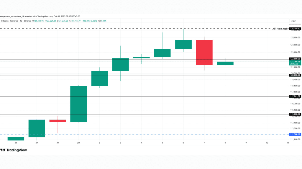 منبع: TradingView — تحلیل تکنیکال قیمت بیت‌ کوین