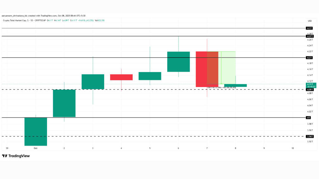 تحلیل ارزش کل بازار ارزهای دیجیتال. منبع: تریدینگ‌ویو (TradingView)