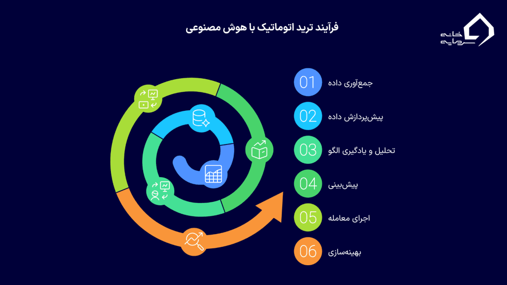 نحوه ترید با هوش مصنوعی: مکانیزم‌های کلیدی
