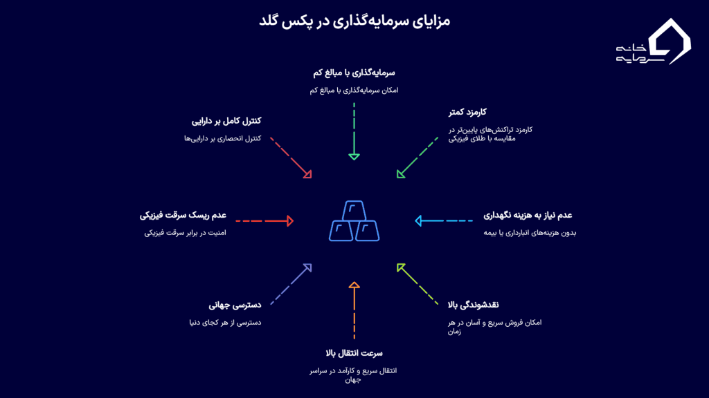 مزایای سرمایه‌گذاری در پکس گلد