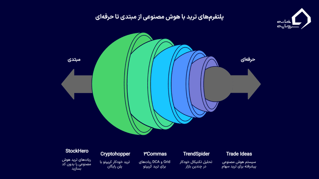 بررسی تفصیلی هر پلتفرم ترید با هوش مصنوعی