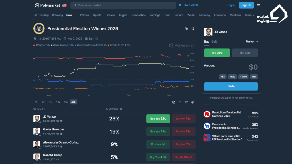 نمونه پیش بینی پیش رو:شرط بندی بر روی انتخابات ۲۰۲۸ آمریکا