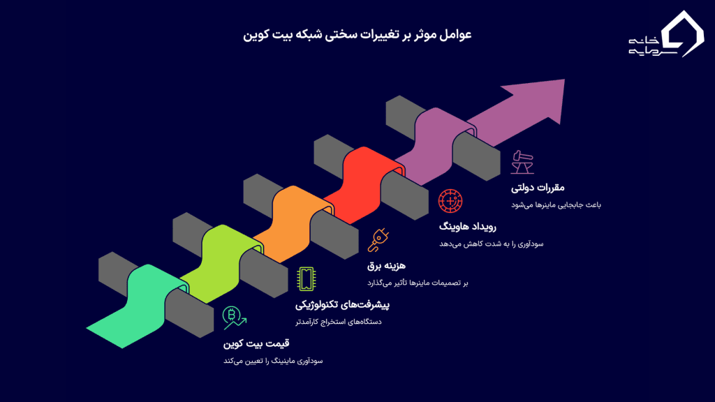 عوامل موثر بر تغییرات سختی شبکه بیت کوین