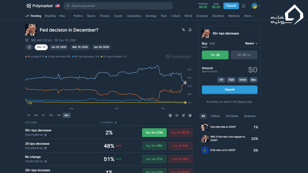 شروع معامله (خرید و فروش سهم‌های Yes/No)