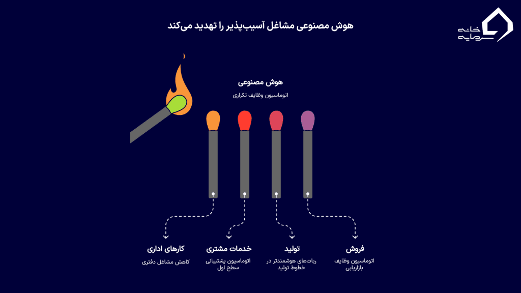 مشاغل در معرض خطر