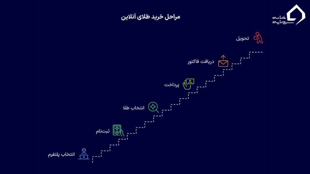 خرید از پلتفرم‌های آنلاین طلا