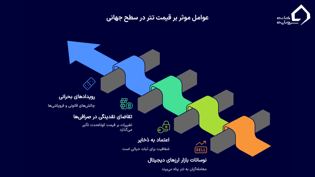 عوامل موثر بر قیمت تتر در سطح جهانی