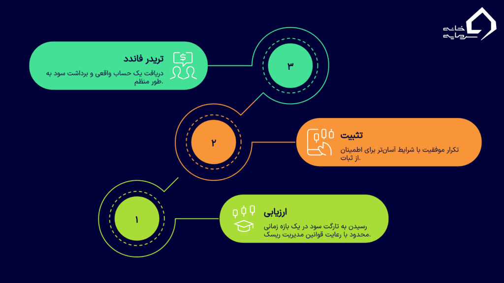 مراحل استاندارد یک چالش پراپ