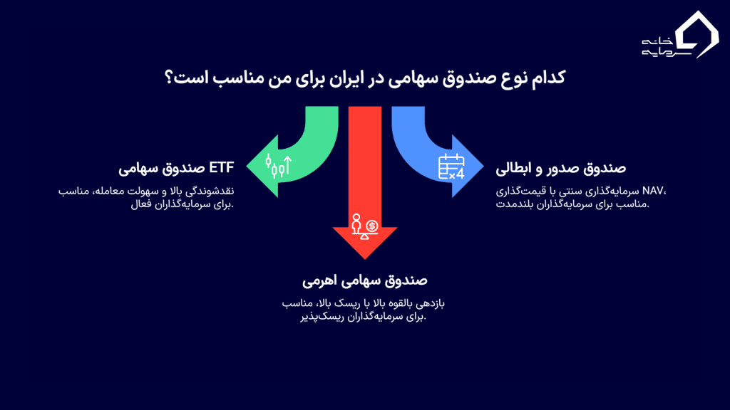 انواع صندوق‌های سهامی در ایران