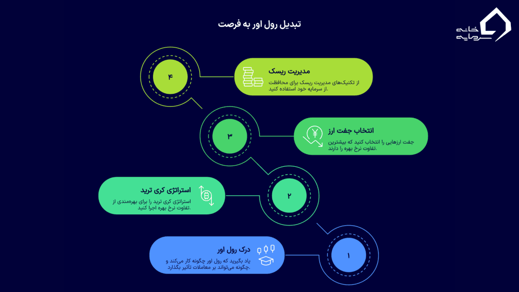 چگونه می‌توان با استفاده از Rollover معامله کرد
