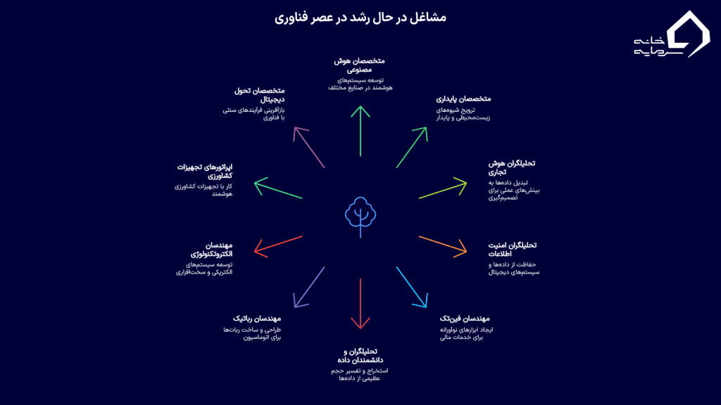 سریع‌ترین مشاغل در حال رشد