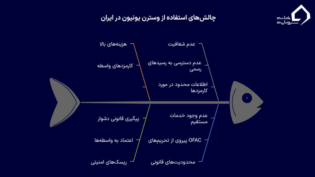 وضعیت وسترن یونیون در ایران