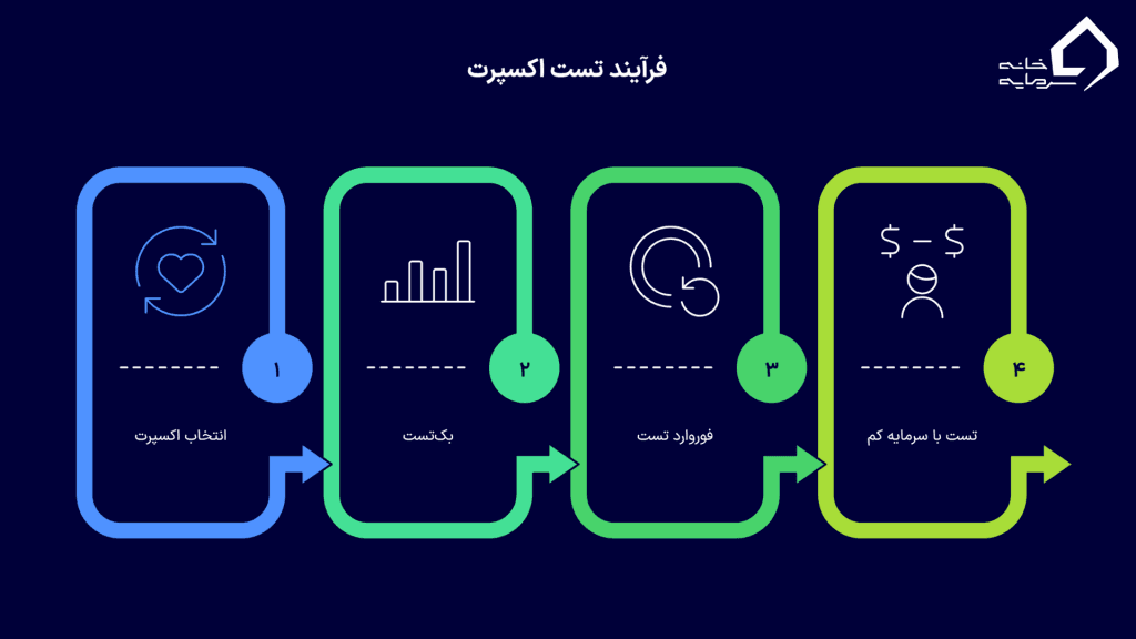 چگونه یک اکسپرت را به صورت عملی تست کنیم